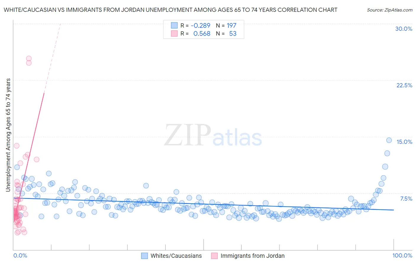 White/Caucasian vs Immigrants from Jordan Unemployment Among Ages 65 to 74 years