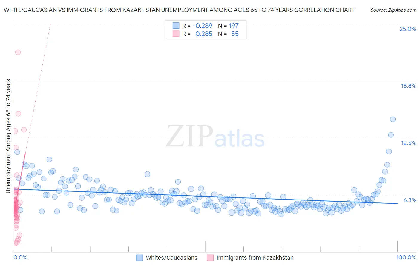White/Caucasian vs Immigrants from Kazakhstan Unemployment Among Ages 65 to 74 years