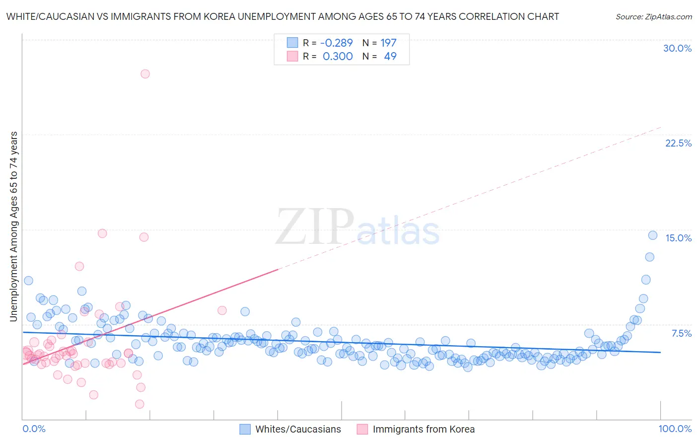 White/Caucasian vs Immigrants from Korea Unemployment Among Ages 65 to 74 years