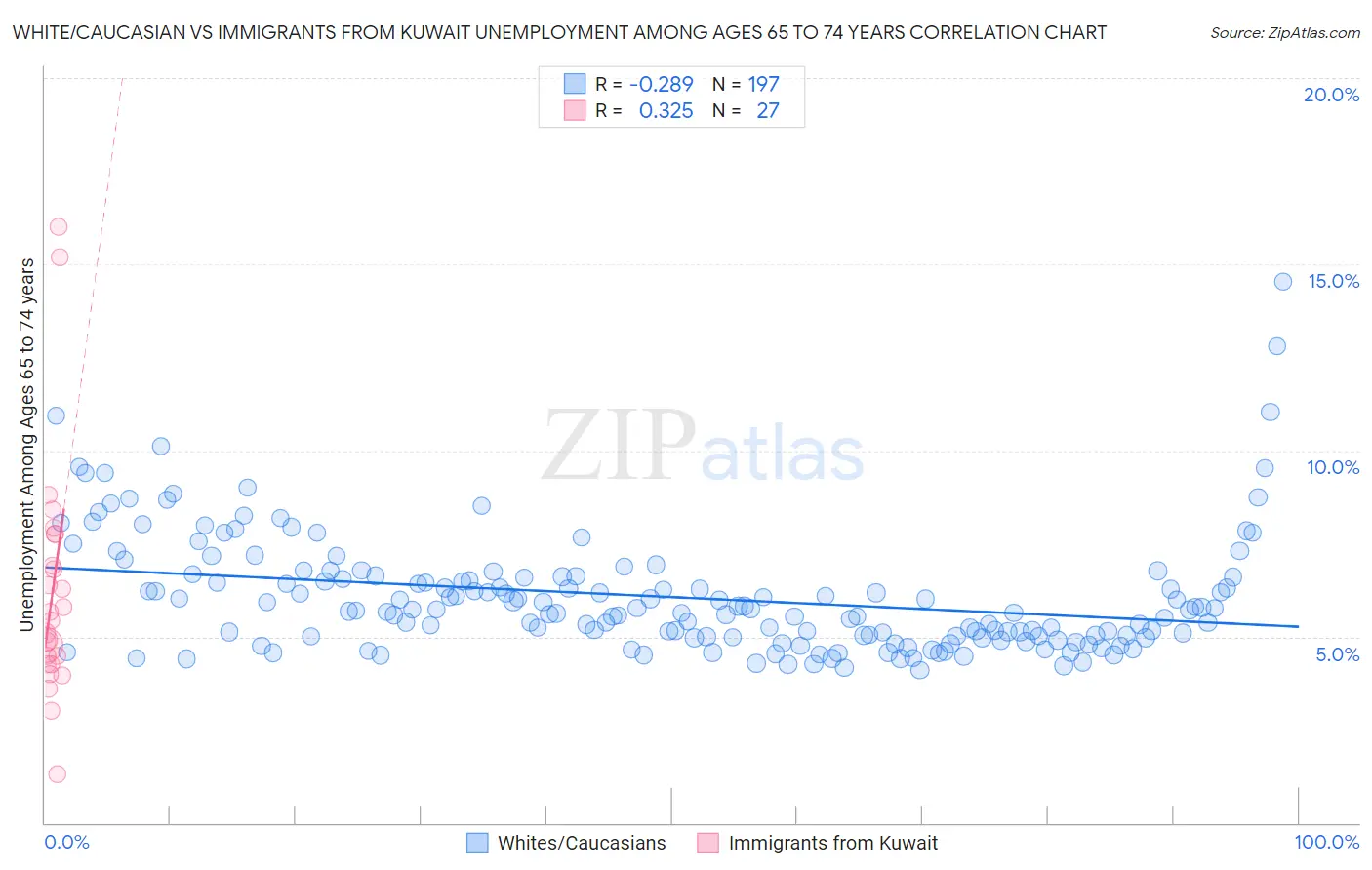 White/Caucasian vs Immigrants from Kuwait Unemployment Among Ages 65 to 74 years