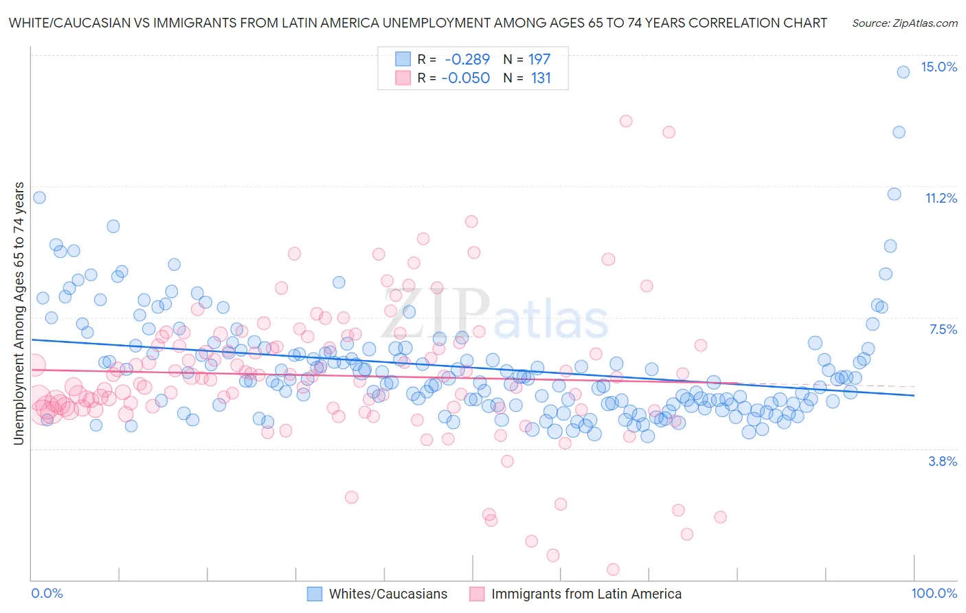 White/Caucasian vs Immigrants from Latin America Unemployment Among Ages 65 to 74 years
