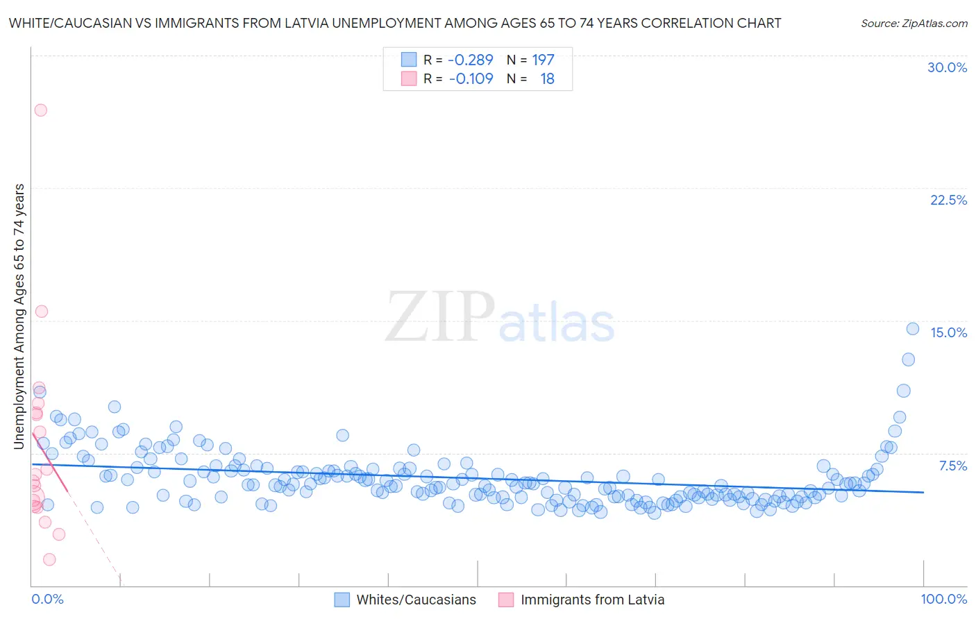 White/Caucasian vs Immigrants from Latvia Unemployment Among Ages 65 to 74 years