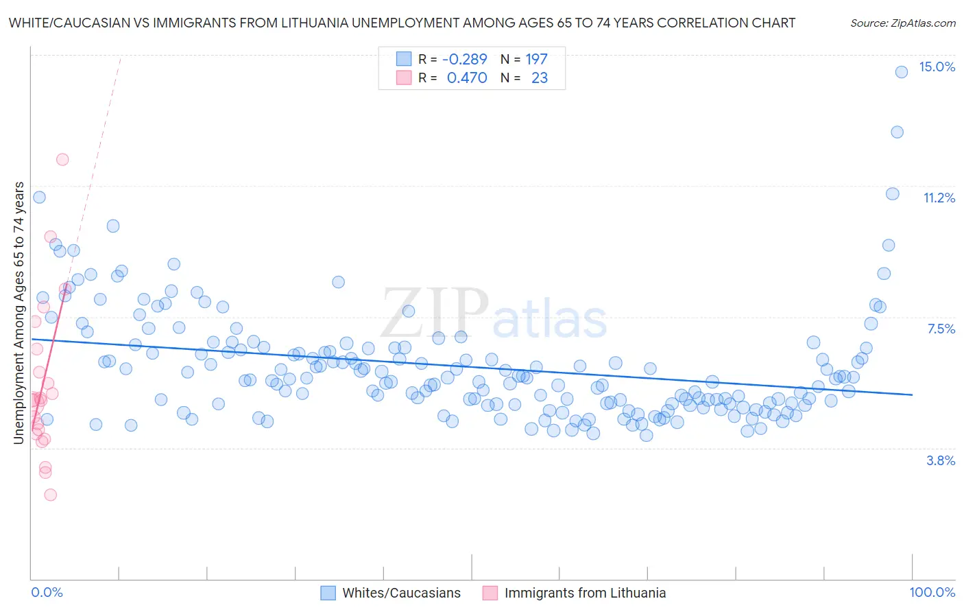 White/Caucasian vs Immigrants from Lithuania Unemployment Among Ages 65 to 74 years