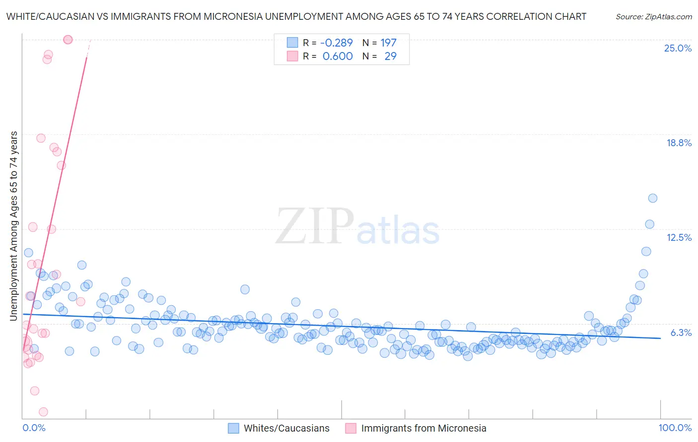 White/Caucasian vs Immigrants from Micronesia Unemployment Among Ages 65 to 74 years