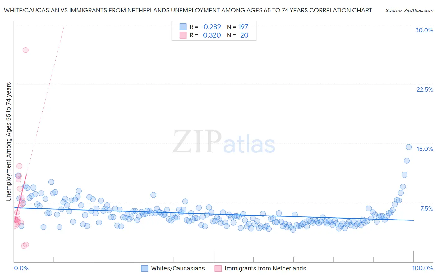 White/Caucasian vs Immigrants from Netherlands Unemployment Among Ages 65 to 74 years