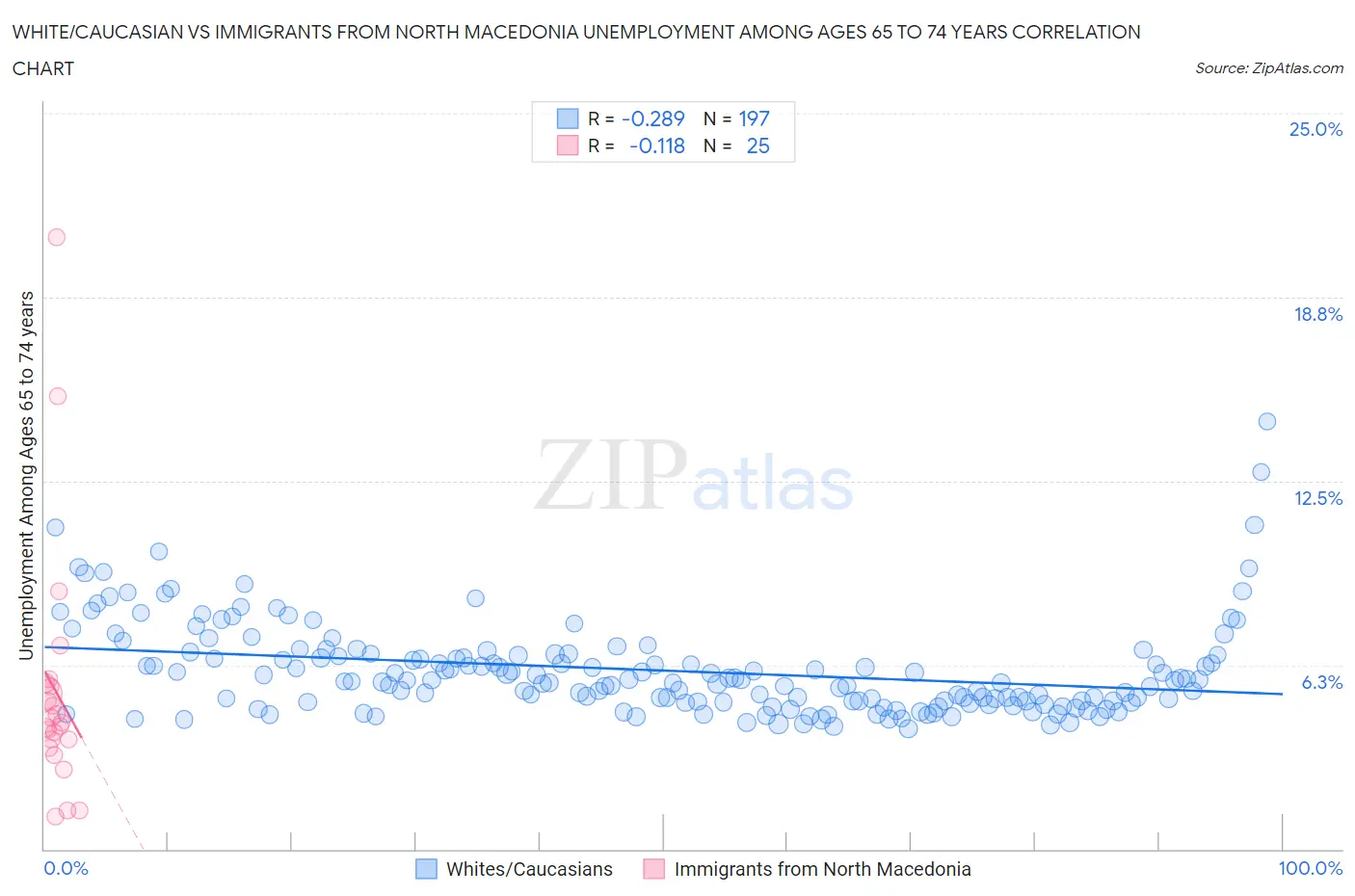 White/Caucasian vs Immigrants from North Macedonia Unemployment Among Ages 65 to 74 years