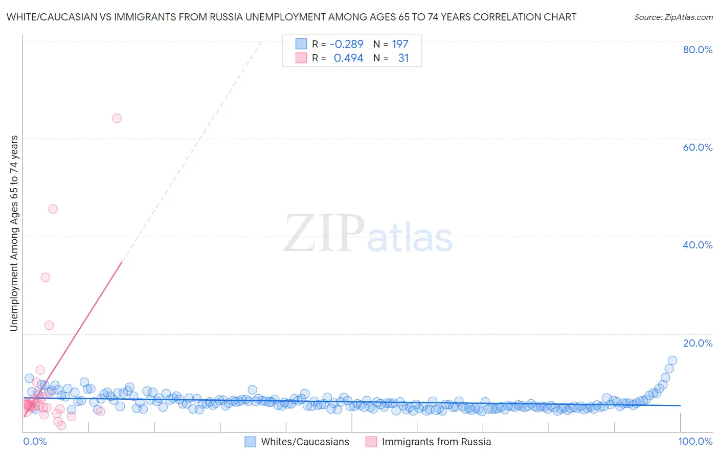 White/Caucasian vs Immigrants from Russia Unemployment Among Ages 65 to 74 years
