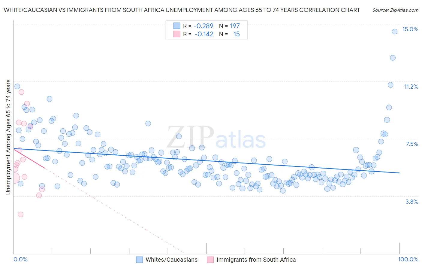 White/Caucasian vs Immigrants from South Africa Unemployment Among Ages 65 to 74 years