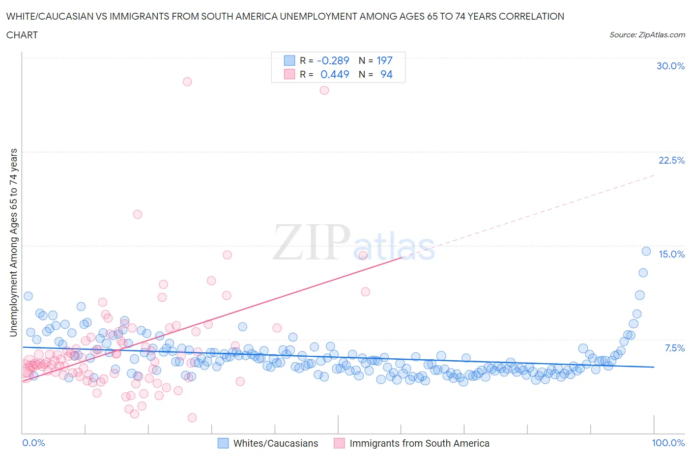 White/Caucasian vs Immigrants from South America Unemployment Among Ages 65 to 74 years
