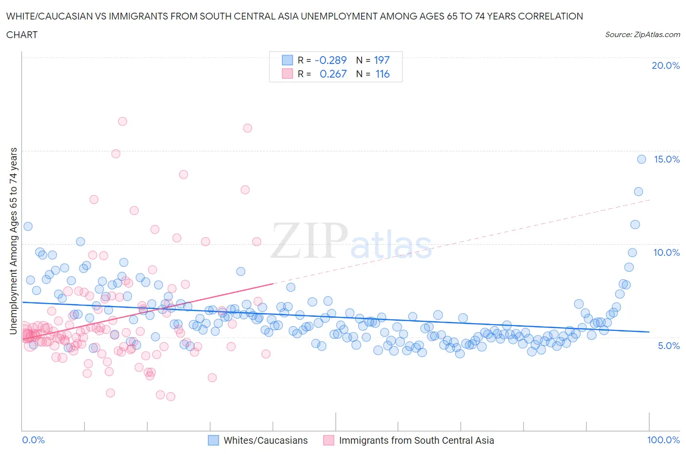 White/Caucasian vs Immigrants from South Central Asia Unemployment Among Ages 65 to 74 years