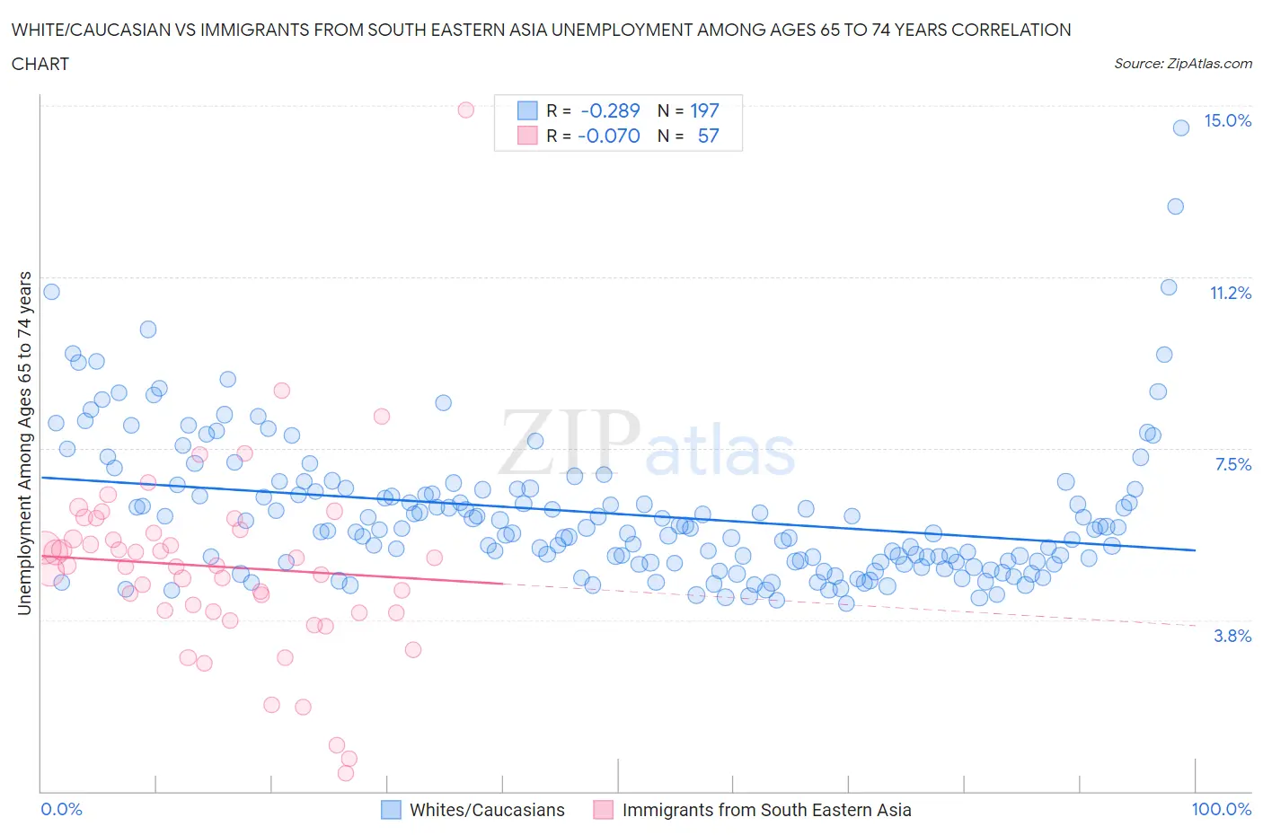 White/Caucasian vs Immigrants from South Eastern Asia Unemployment Among Ages 65 to 74 years