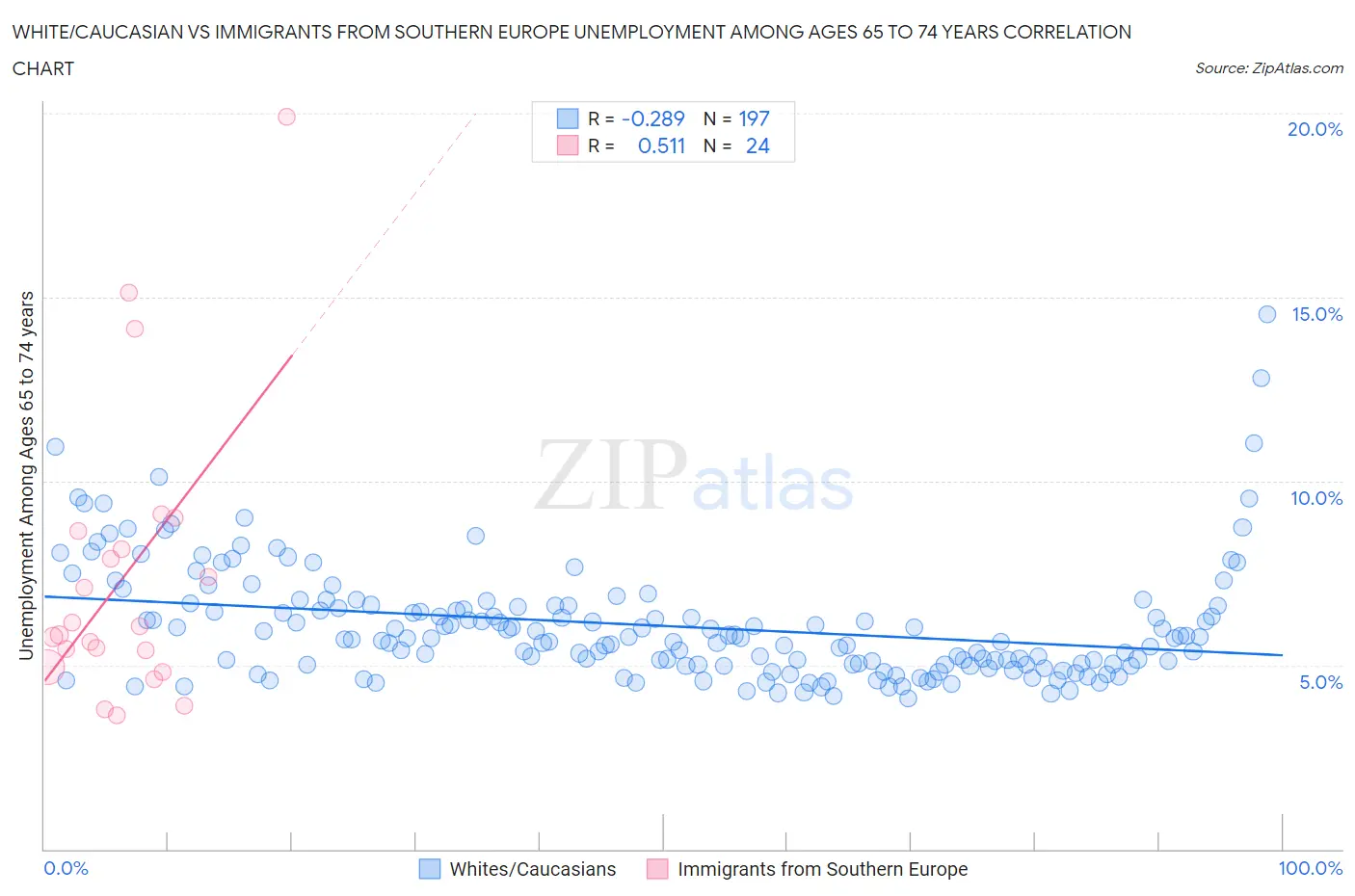 White/Caucasian vs Immigrants from Southern Europe Unemployment Among Ages 65 to 74 years