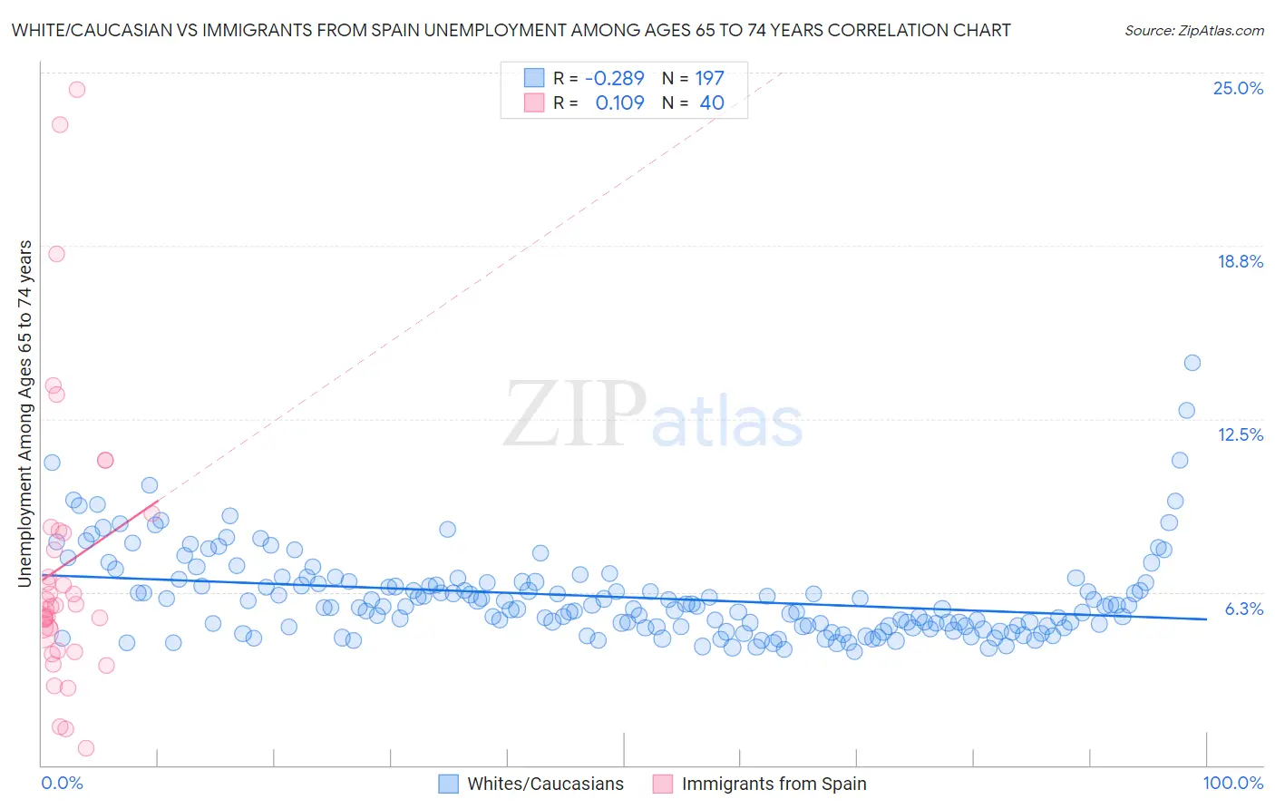 White/Caucasian vs Immigrants from Spain Unemployment Among Ages 65 to 74 years