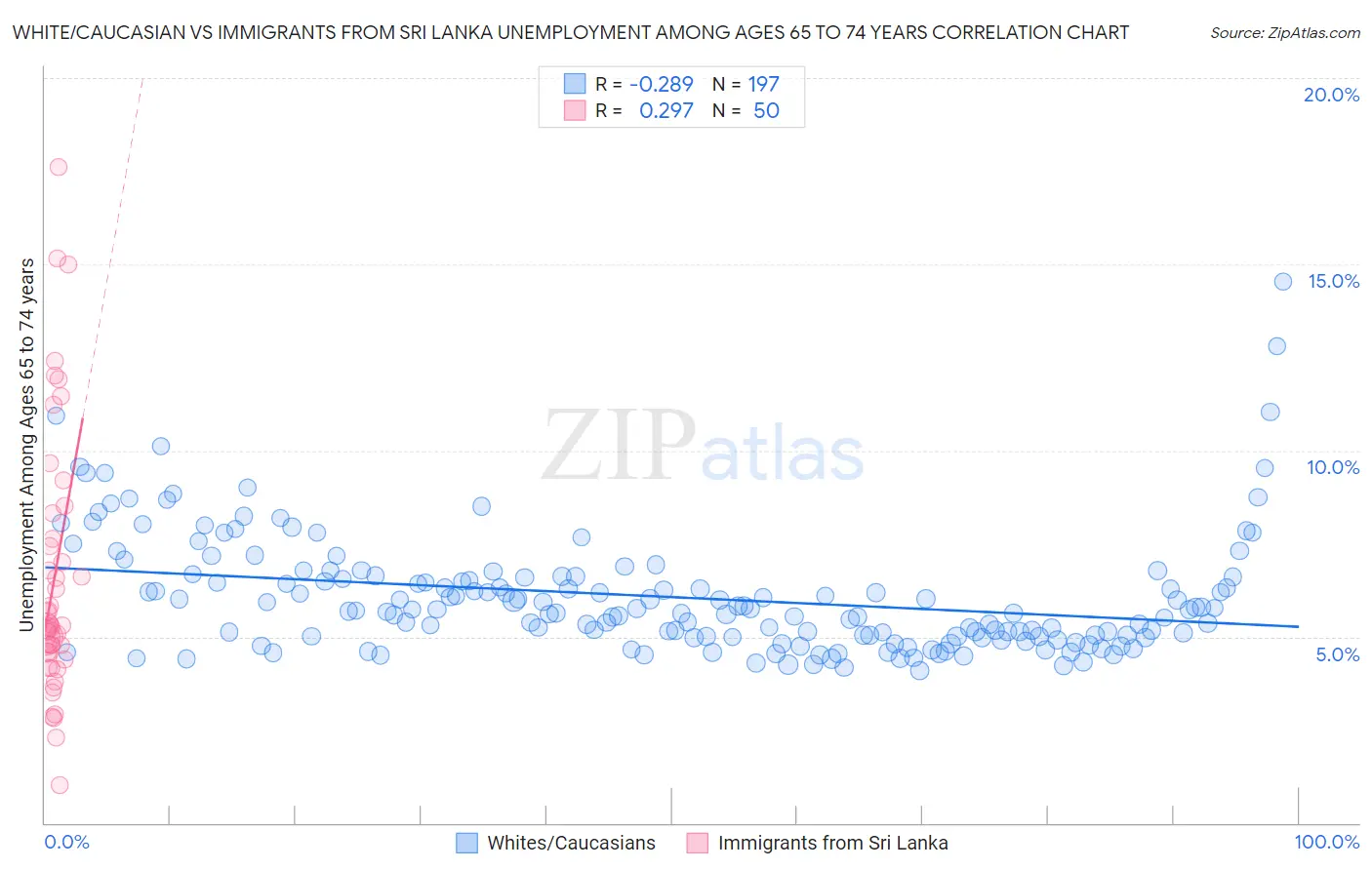 White/Caucasian vs Immigrants from Sri Lanka Unemployment Among Ages 65 to 74 years