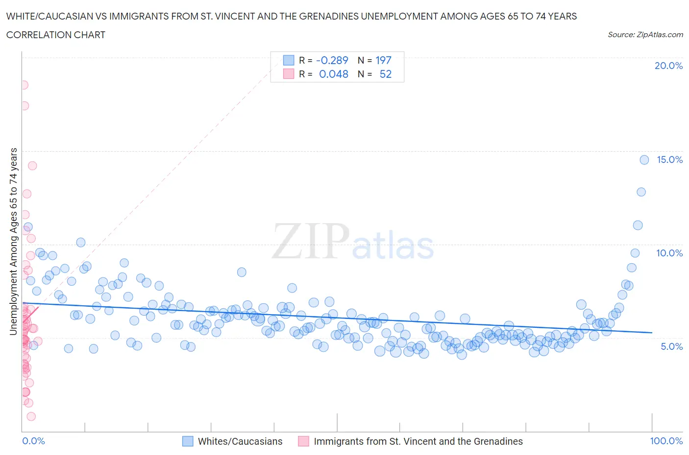 White/Caucasian vs Immigrants from St. Vincent and the Grenadines Unemployment Among Ages 65 to 74 years