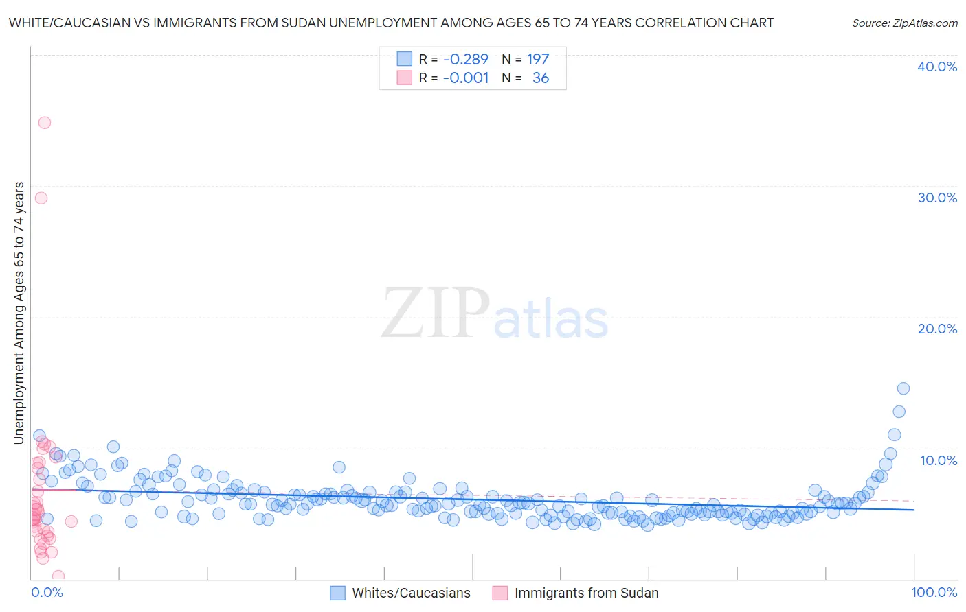White/Caucasian vs Immigrants from Sudan Unemployment Among Ages 65 to 74 years