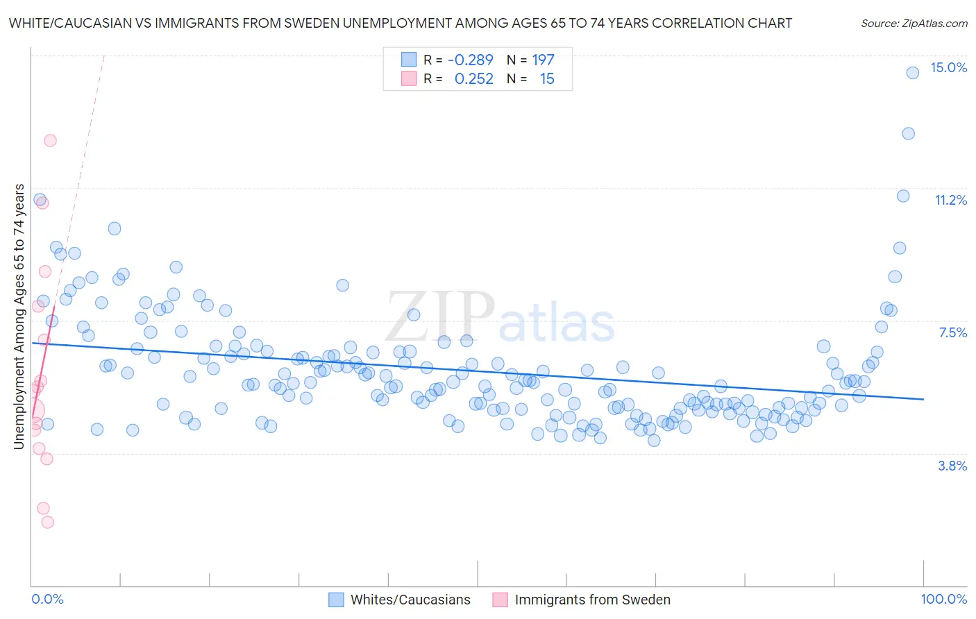 White/Caucasian vs Immigrants from Sweden Unemployment Among Ages 65 to 74 years