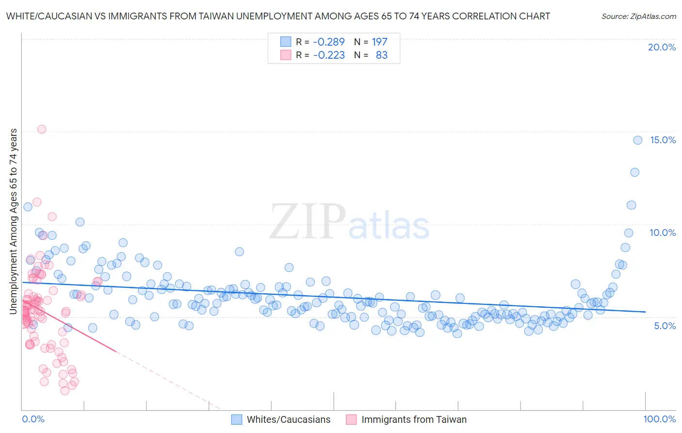 White/Caucasian vs Immigrants from Taiwan Unemployment Among Ages 65 to 74 years