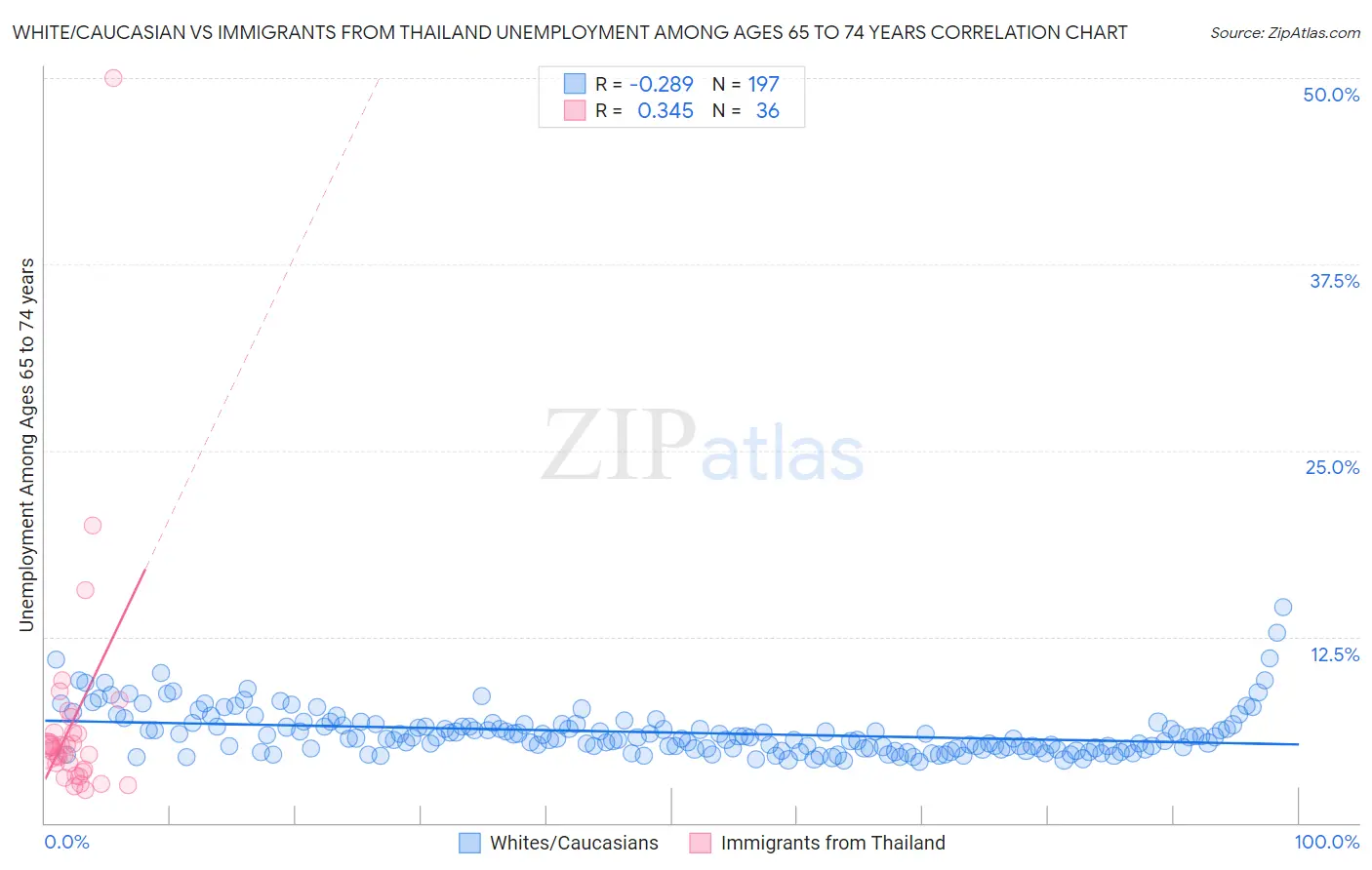 White/Caucasian vs Immigrants from Thailand Unemployment Among Ages 65 to 74 years