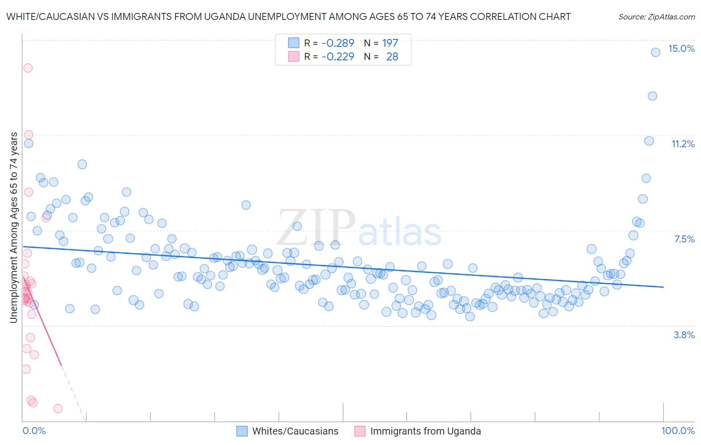 White/Caucasian vs Immigrants from Uganda Unemployment Among Ages 65 to 74 years