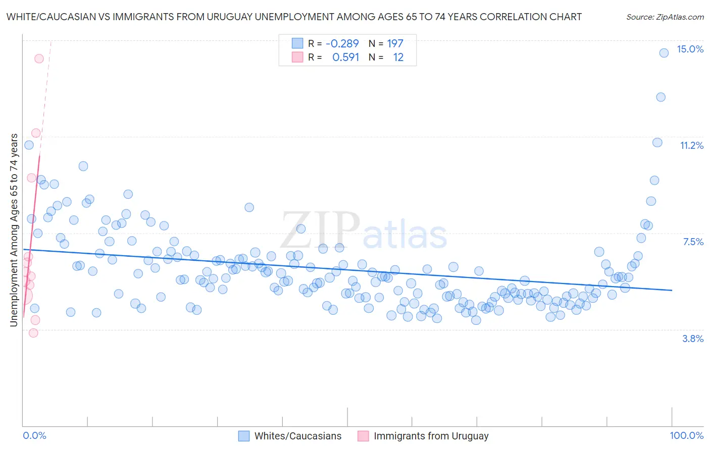 White/Caucasian vs Immigrants from Uruguay Unemployment Among Ages 65 to 74 years