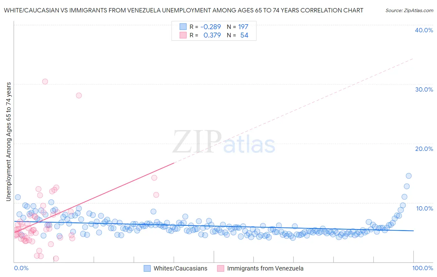 White/Caucasian vs Immigrants from Venezuela Unemployment Among Ages 65 to 74 years