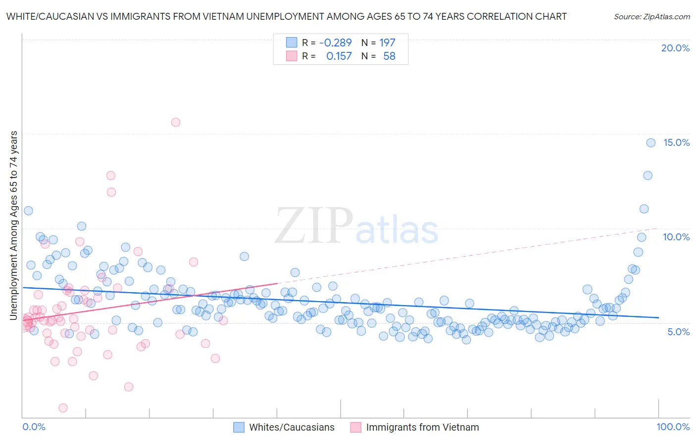 White/Caucasian vs Immigrants from Vietnam Unemployment Among Ages 65 to 74 years