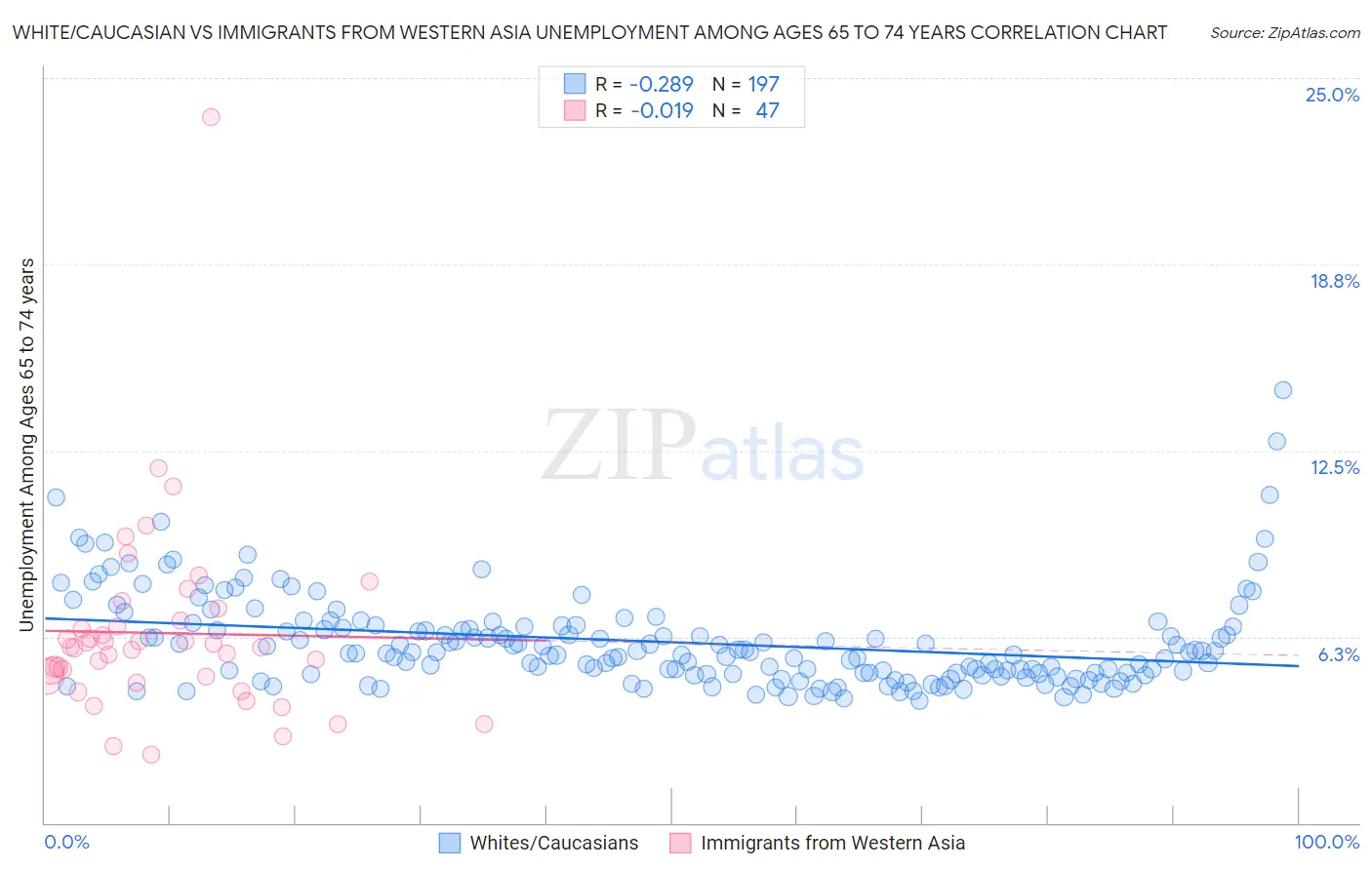 White/Caucasian vs Immigrants from Western Asia Unemployment Among Ages 65 to 74 years