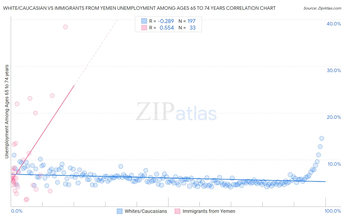 White/Caucasian vs Immigrants from Yemen Unemployment Among Ages 65 to 74 years