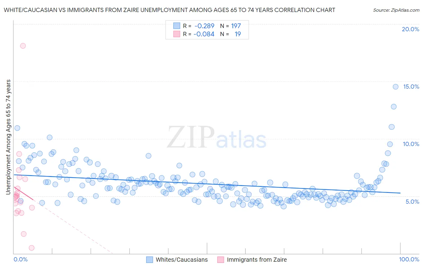 White/Caucasian vs Immigrants from Zaire Unemployment Among Ages 65 to 74 years