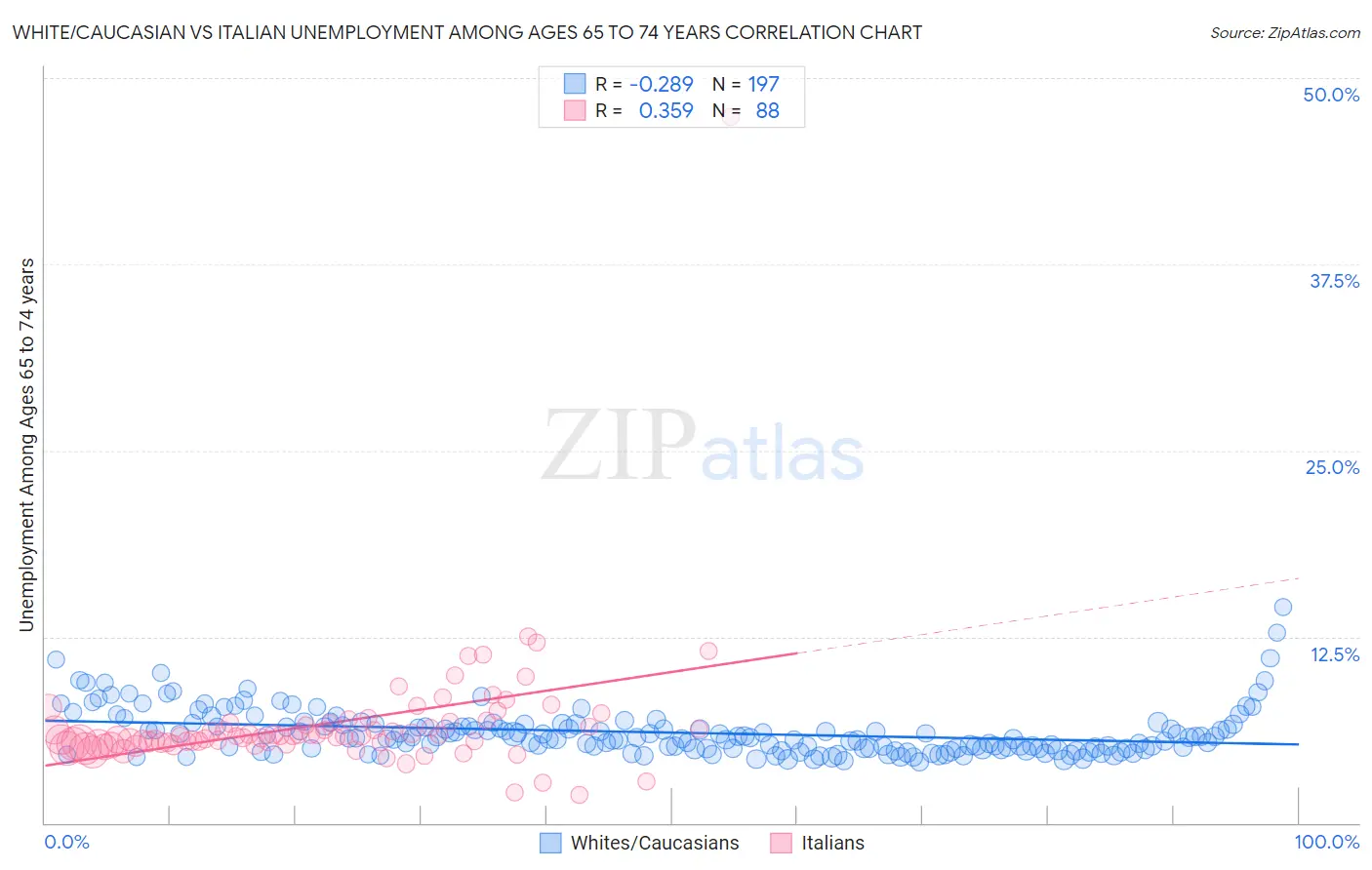 White/Caucasian vs Italian Unemployment Among Ages 65 to 74 years