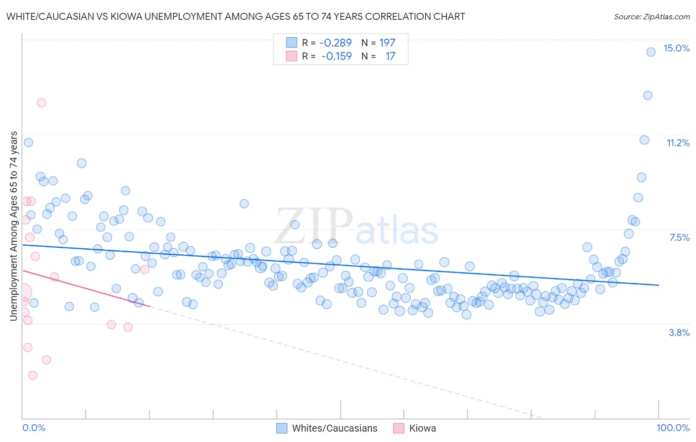 White/Caucasian vs Kiowa Unemployment Among Ages 65 to 74 years