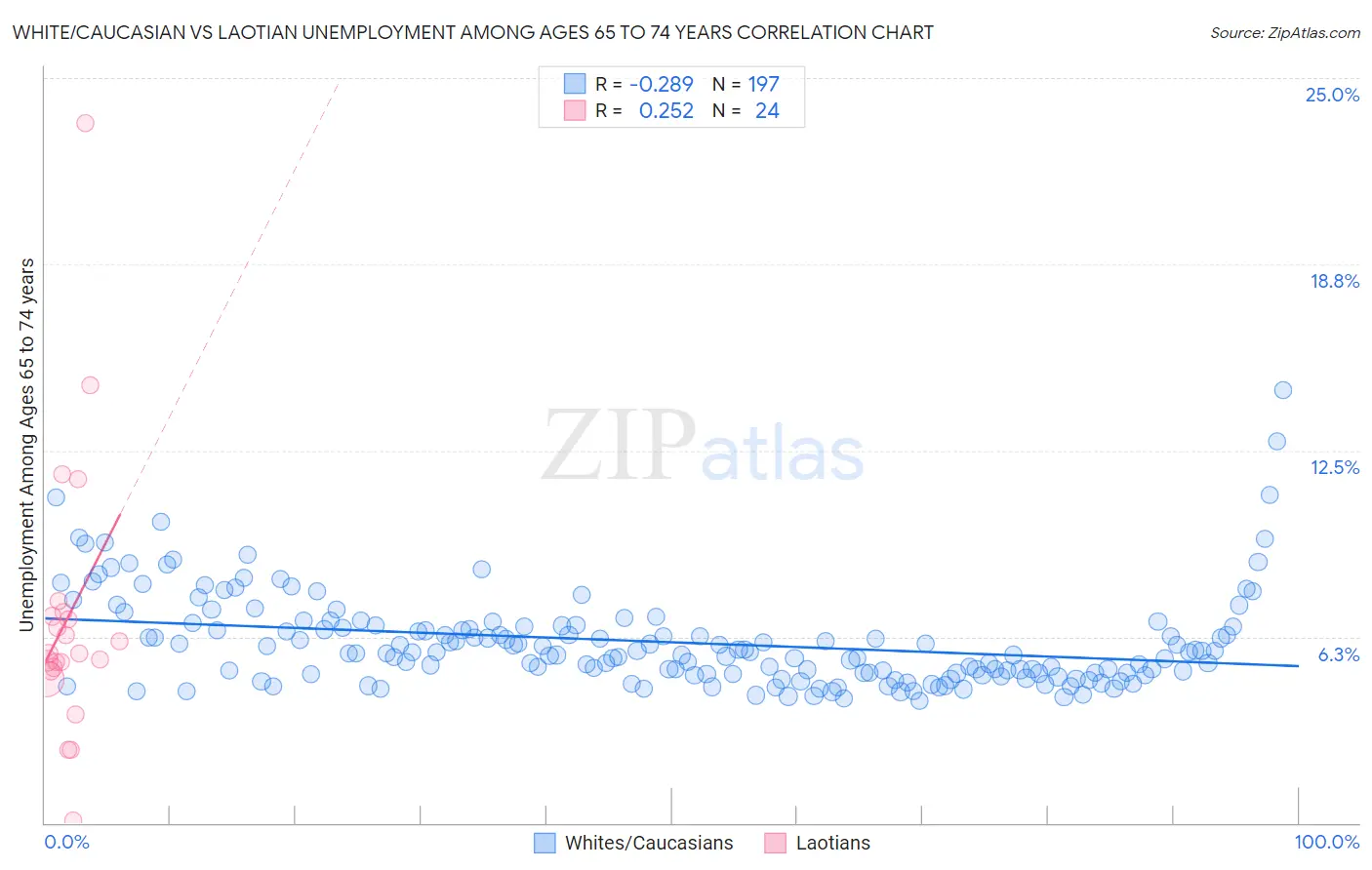 White/Caucasian vs Laotian Unemployment Among Ages 65 to 74 years