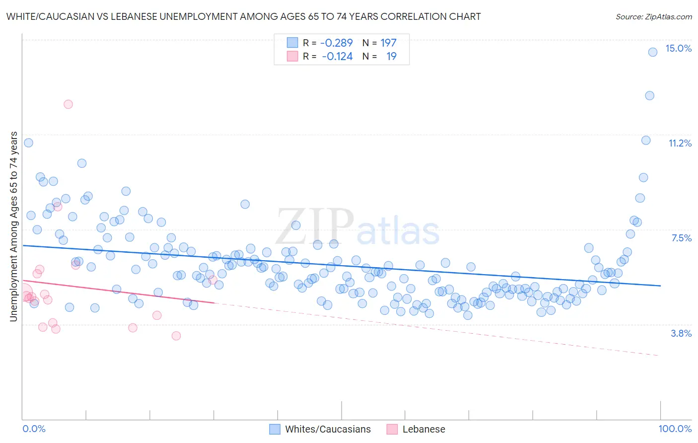 White/Caucasian vs Lebanese Unemployment Among Ages 65 to 74 years