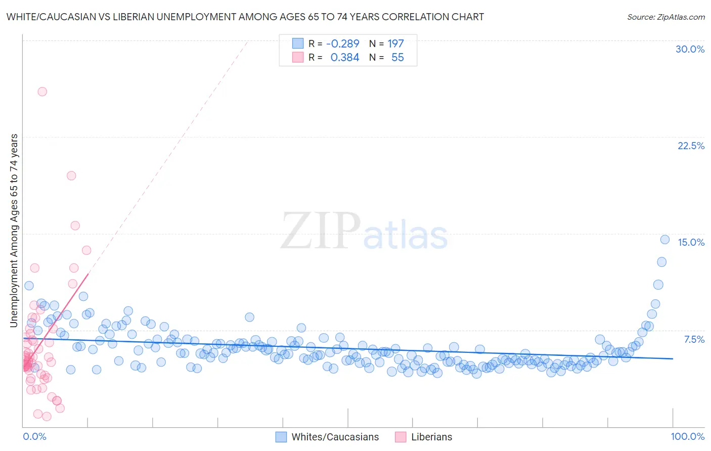 White/Caucasian vs Liberian Unemployment Among Ages 65 to 74 years