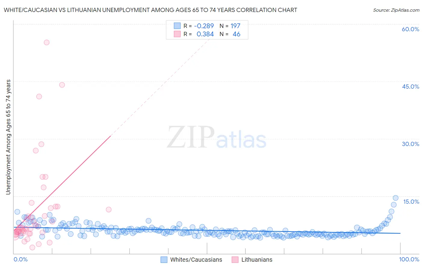 White/Caucasian vs Lithuanian Unemployment Among Ages 65 to 74 years