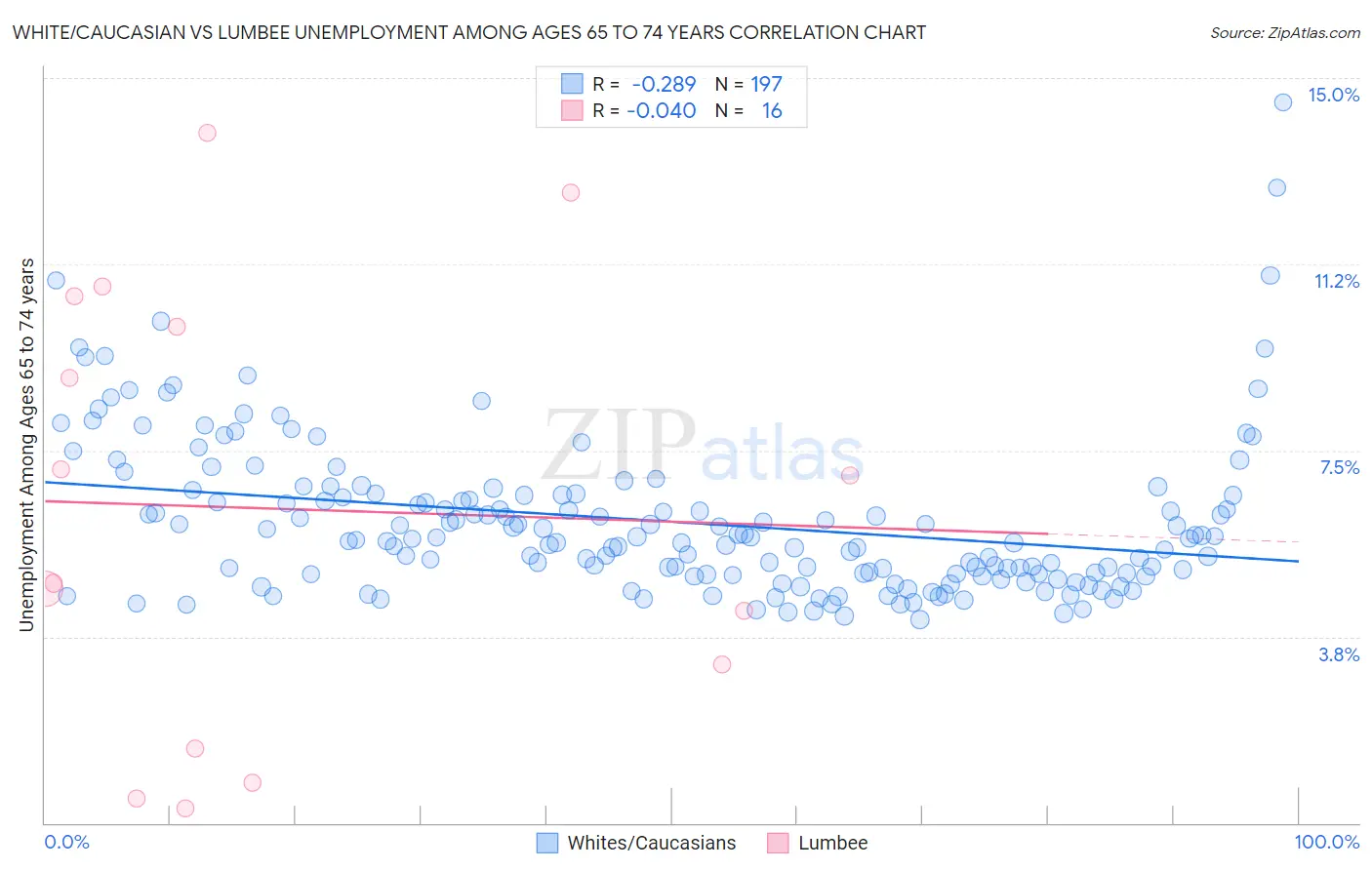 White/Caucasian vs Lumbee Unemployment Among Ages 65 to 74 years