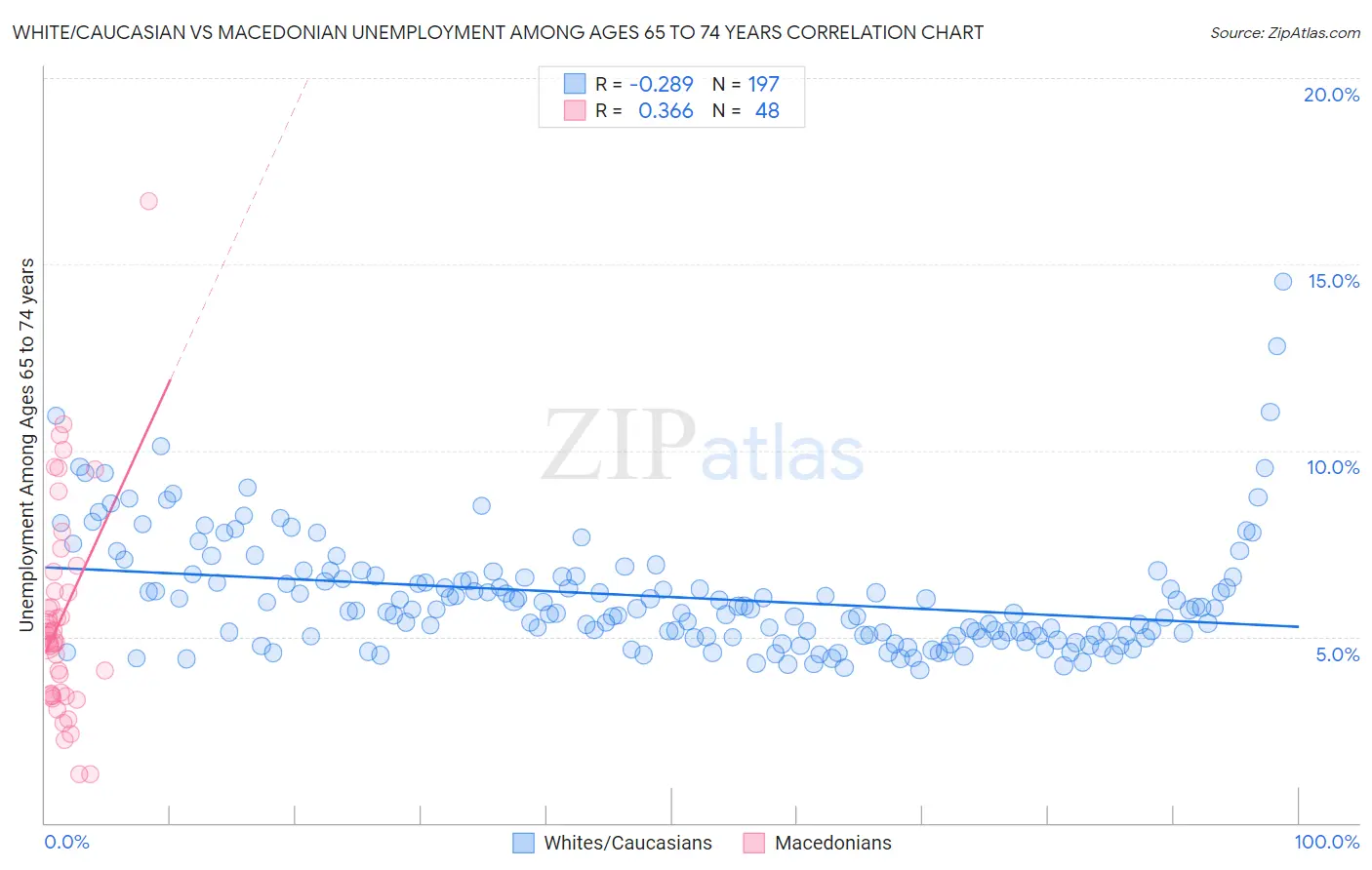 White/Caucasian vs Macedonian Unemployment Among Ages 65 to 74 years