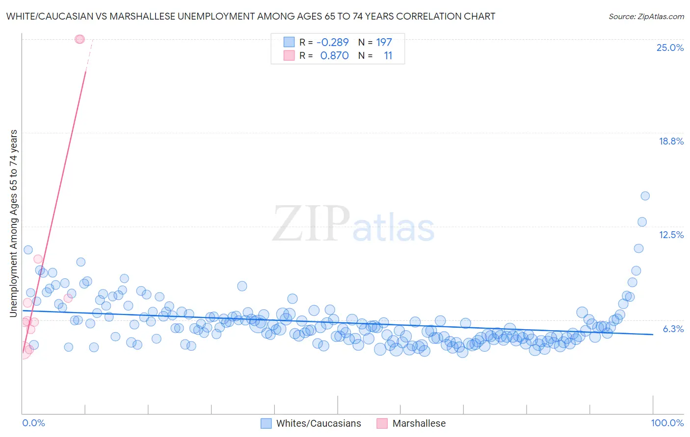 White/Caucasian vs Marshallese Unemployment Among Ages 65 to 74 years