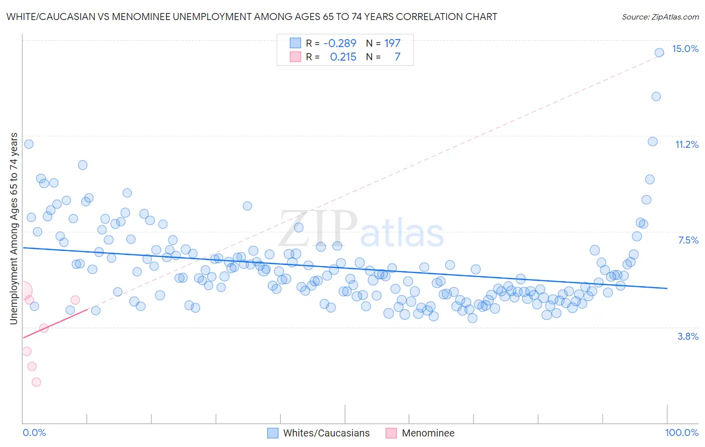 White/Caucasian vs Menominee Unemployment Among Ages 65 to 74 years