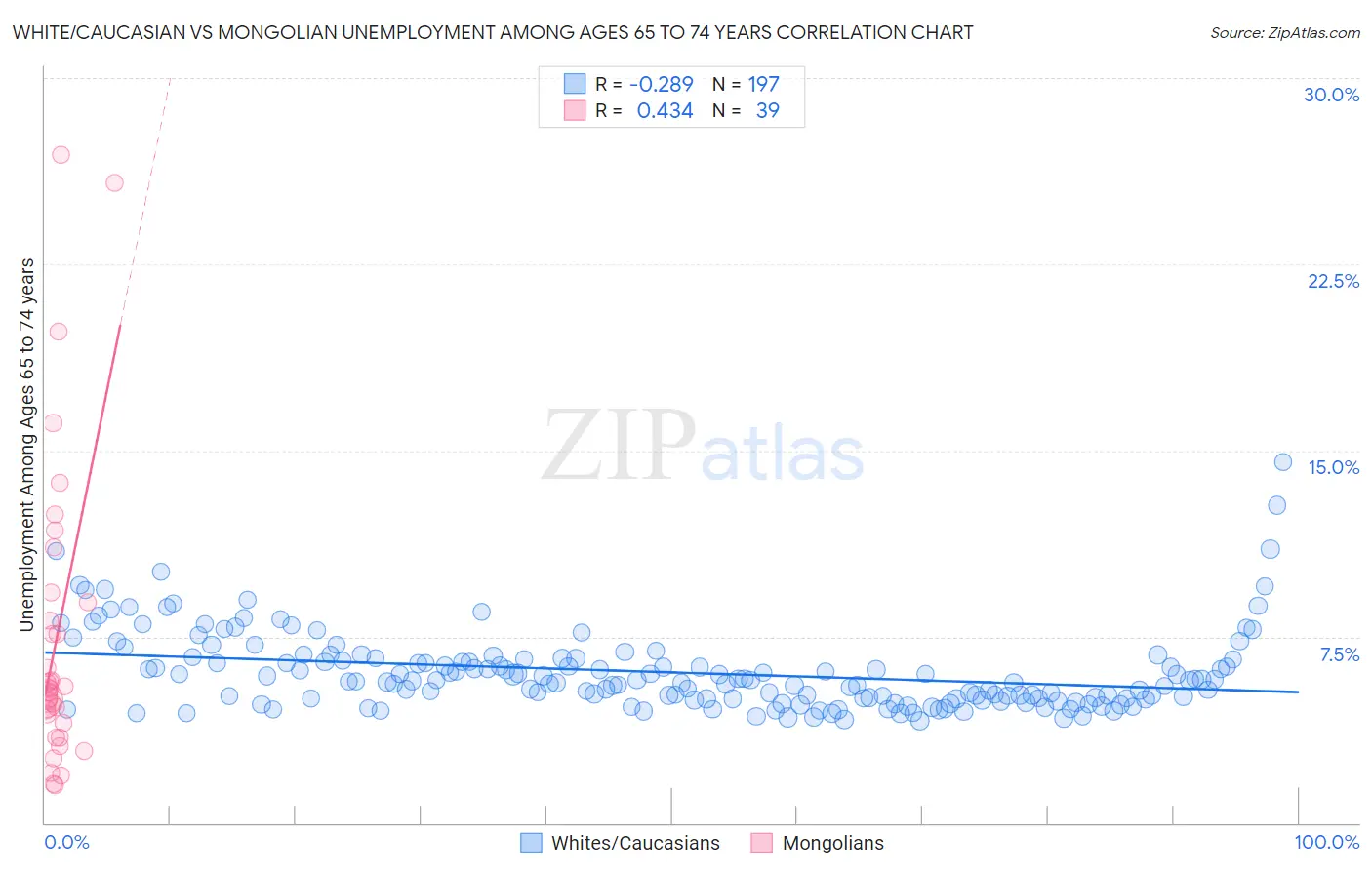 White/Caucasian vs Mongolian Unemployment Among Ages 65 to 74 years
