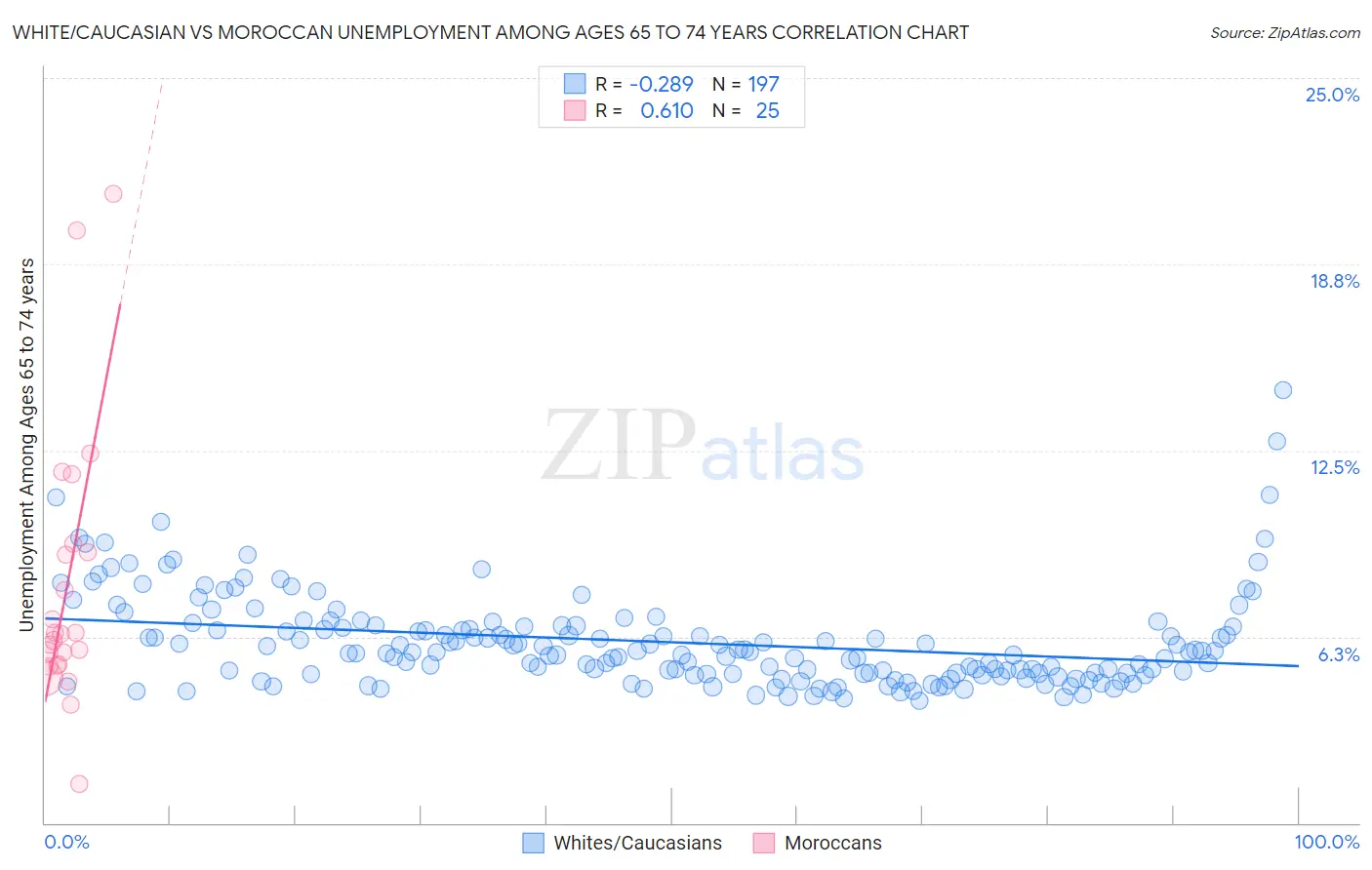 White/Caucasian vs Moroccan Unemployment Among Ages 65 to 74 years