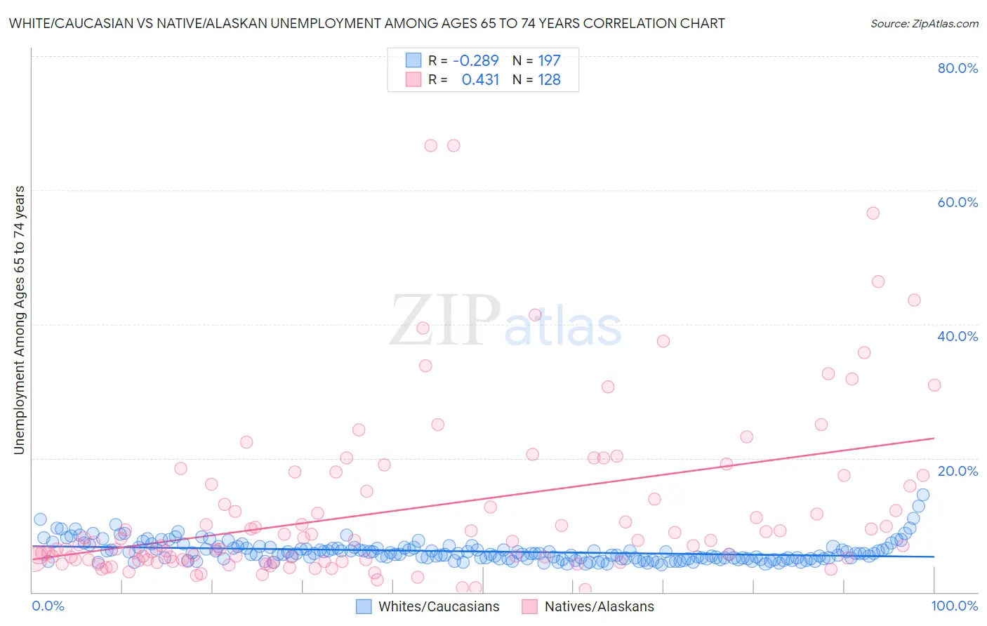 White/Caucasian vs Native/Alaskan Unemployment Among Ages 65 to 74 years