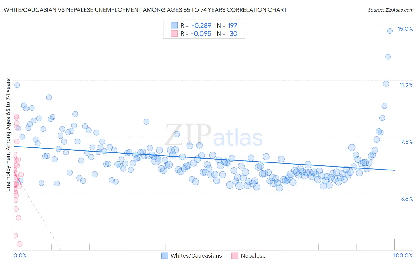 White/Caucasian vs Nepalese Unemployment Among Ages 65 to 74 years