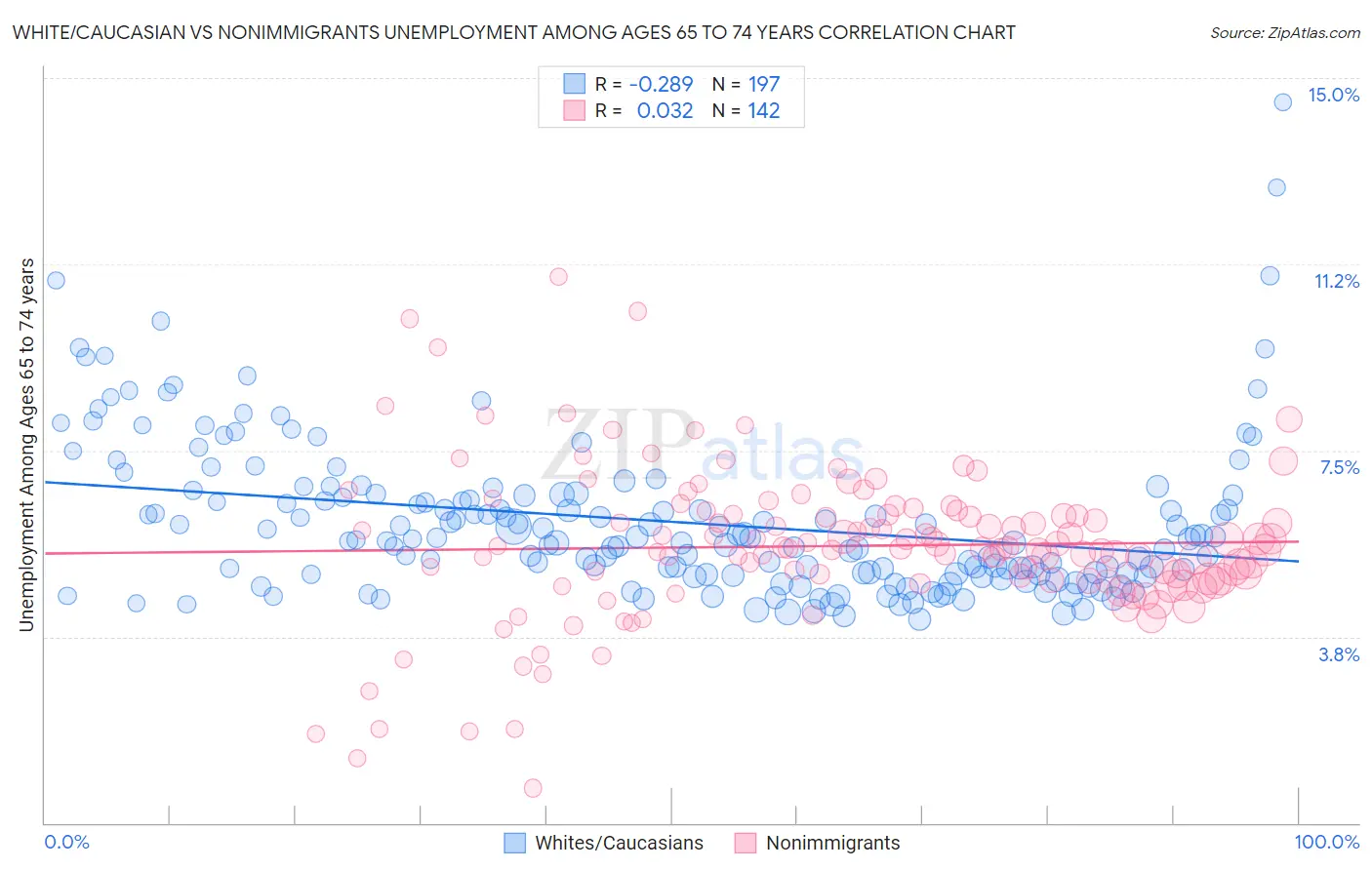 White/Caucasian vs Nonimmigrants Unemployment Among Ages 65 to 74 years