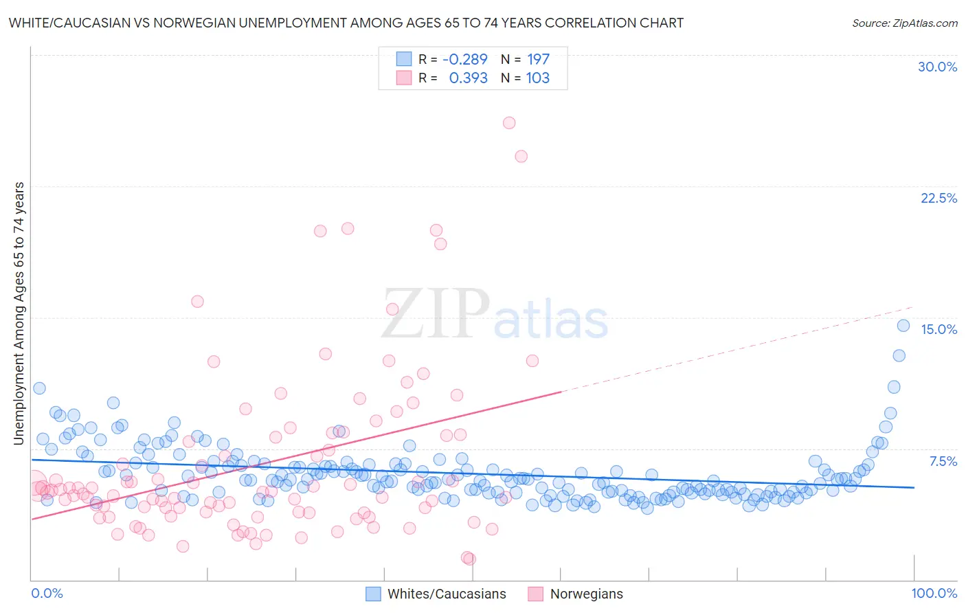 White/Caucasian vs Norwegian Unemployment Among Ages 65 to 74 years