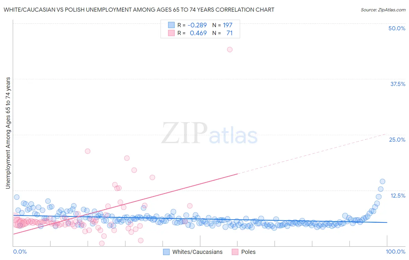 White/Caucasian vs Polish Unemployment Among Ages 65 to 74 years