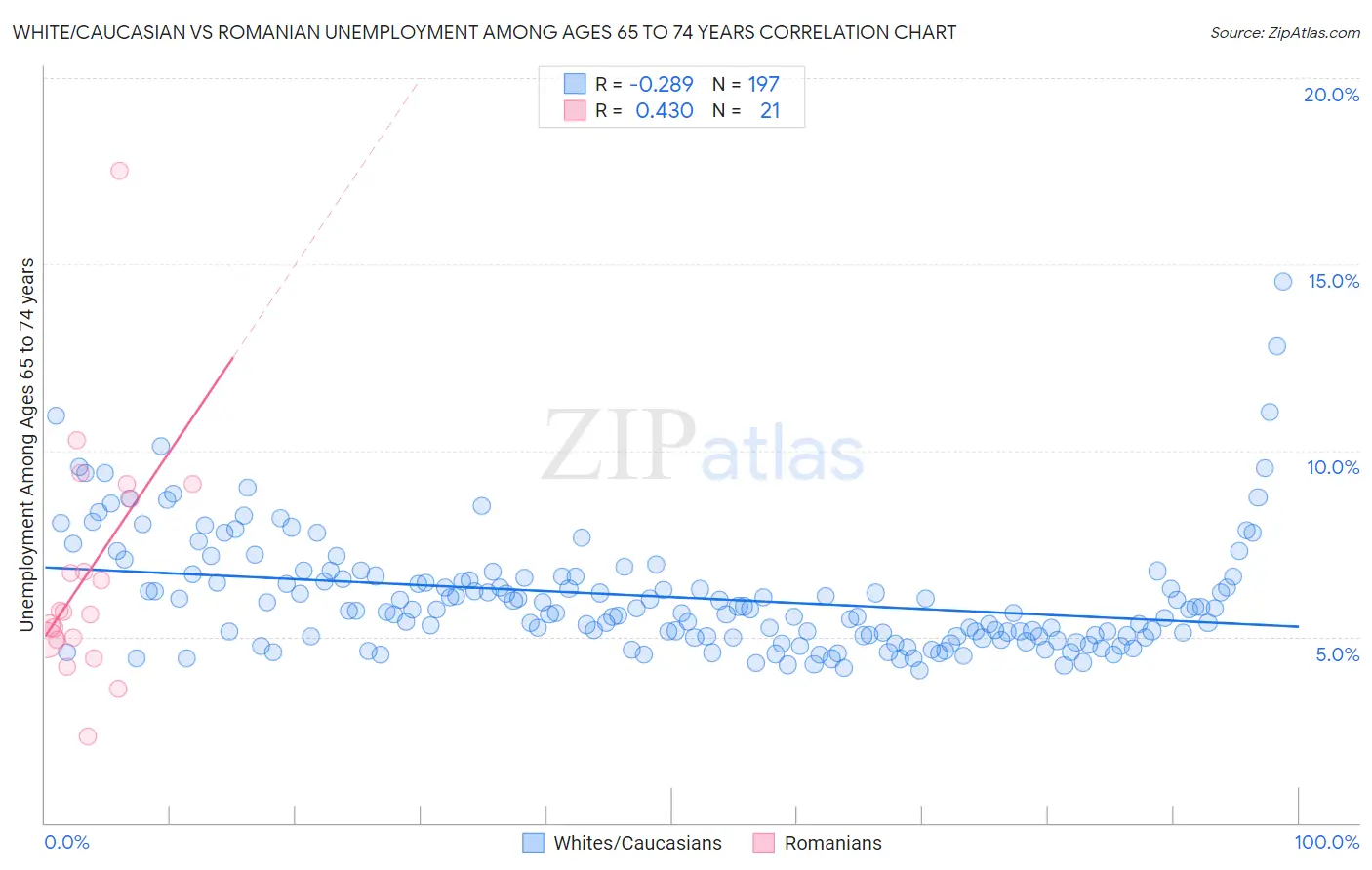 White/Caucasian vs Romanian Unemployment Among Ages 65 to 74 years