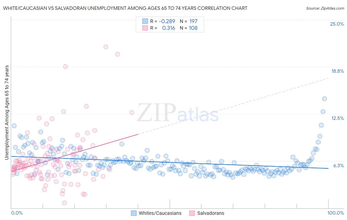 White/Caucasian vs Salvadoran Unemployment Among Ages 65 to 74 years