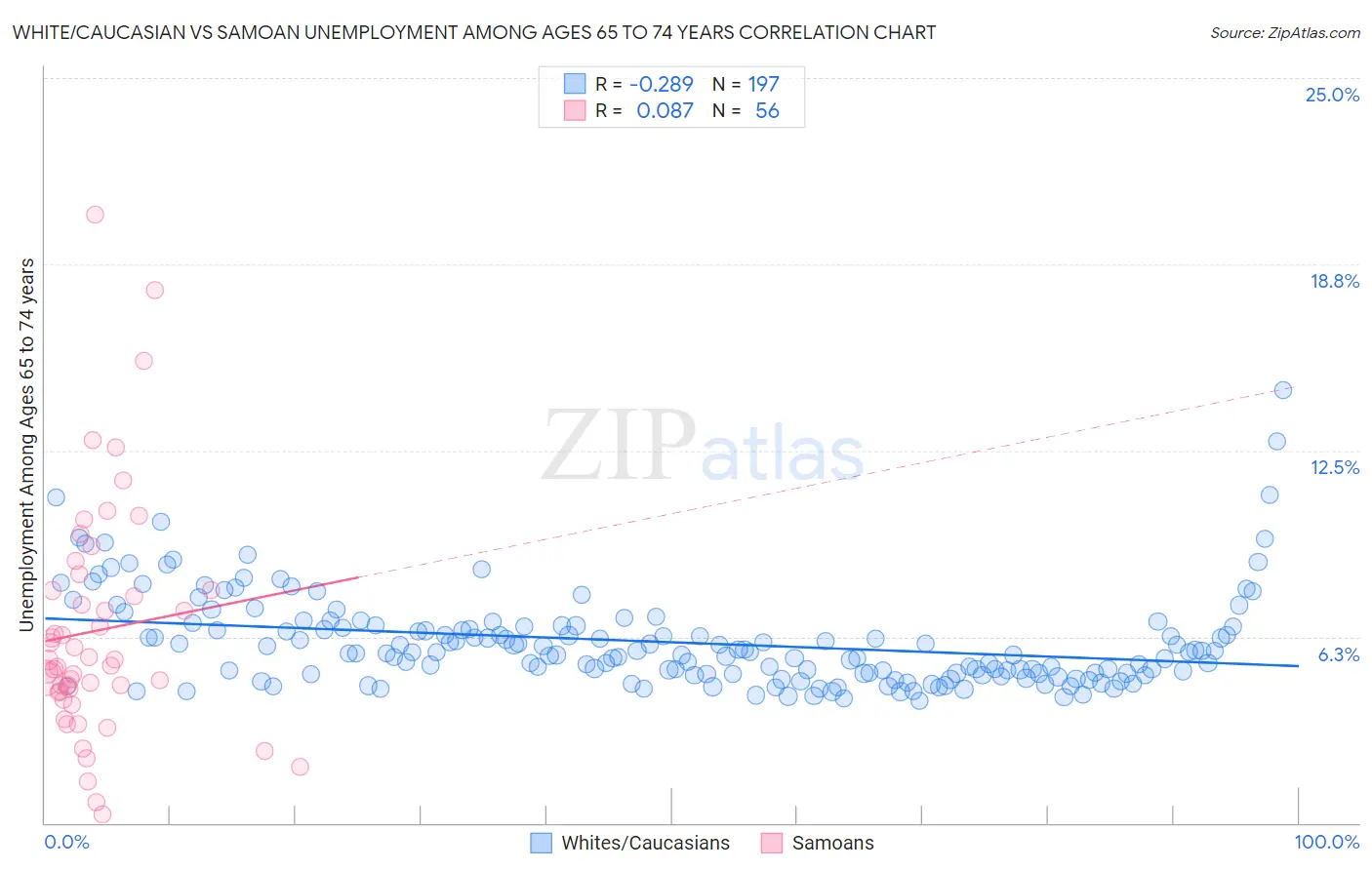 White/Caucasian vs Samoan Unemployment Among Ages 65 to 74 years